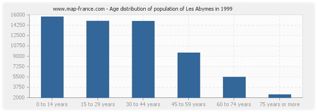 Age distribution of population of Les Abymes in 1999